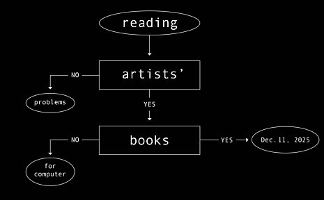 "Reading Artists‘ Books: Problem for Computers" (Grafik: Tabea Nixdorff, Arnhem) Systematische Zeichnung passend zur Veranstaltung