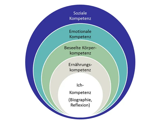 Grafik Ich-Kompetenz