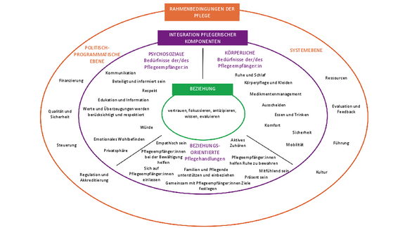 Fundamentals of Care Framework (deutsche Version)