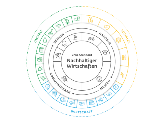ZNU-Standard Nachhaltiger Wirtschaften
