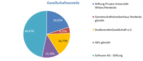 Gesellschafteranteile der Universität Witten/Herdecke (Grafik: UW/H) Tortendiagramm mit den Gesellschafteranteilen der UW/H