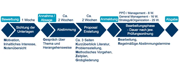 Overview: Theses at the Department A diagram illustrating the process for final-year projects at the department