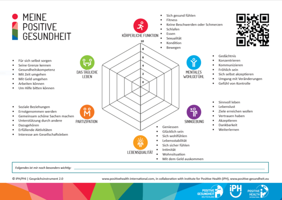Grafisches Erhebungsinstrument „Positive Health“, , auf dem eine Person die eigene Gesundheit in sechs Dimensionen wie z. B. mentales Wohlgefühl, Körper und Lebensqualität zwischen 0 und 10 bewerten soll 