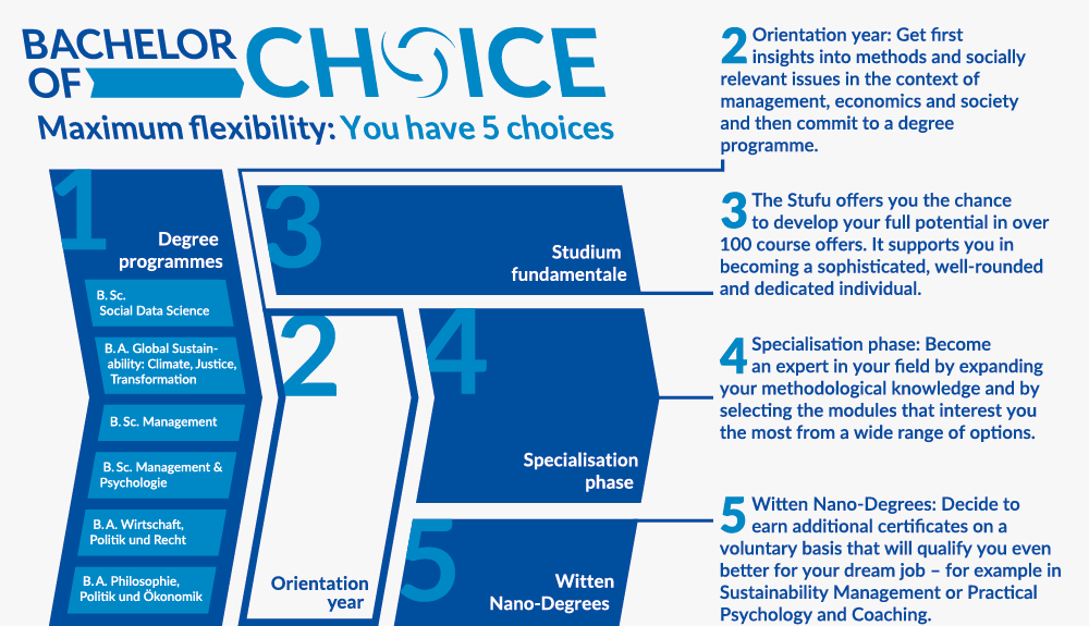 Bachelor of Choice: Your studies, your choice