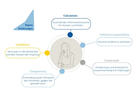 Grafik: Einflüsse auf die Impfentscheidung angelehnt an das 5C-Modell nach Betsch et al. (2018)