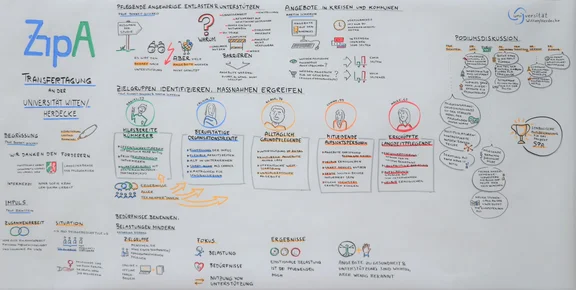 Grafische Darstellung des Forschungsprojekts ZipA auf einer Metaplanwand