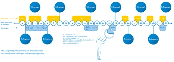 Studienablauf der INITIAL-Studie als Grafik