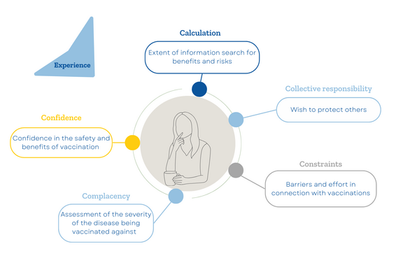 Influences on the vaccination decision based on the 5C model according to Betsch (Graphic: UW/H) Graphic that show influences on the vaccination decision