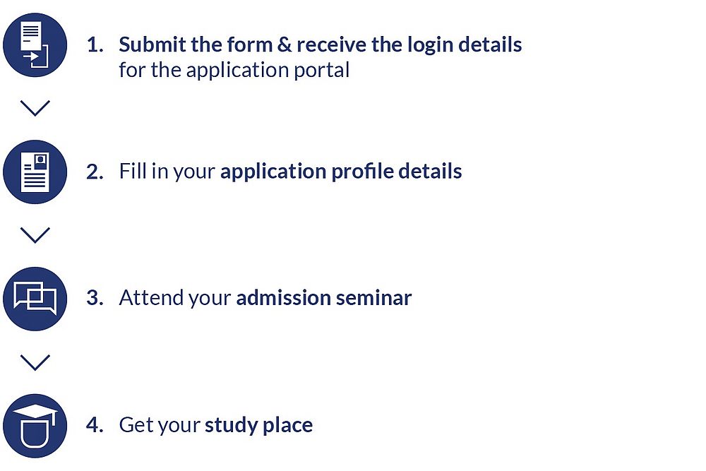 Chart of the application process at Witten/Herdecke University