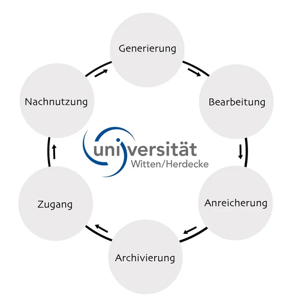 Graphic of the data life cycle