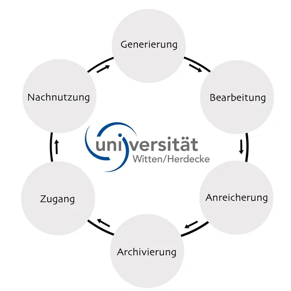 Graphic of the data life cycle
