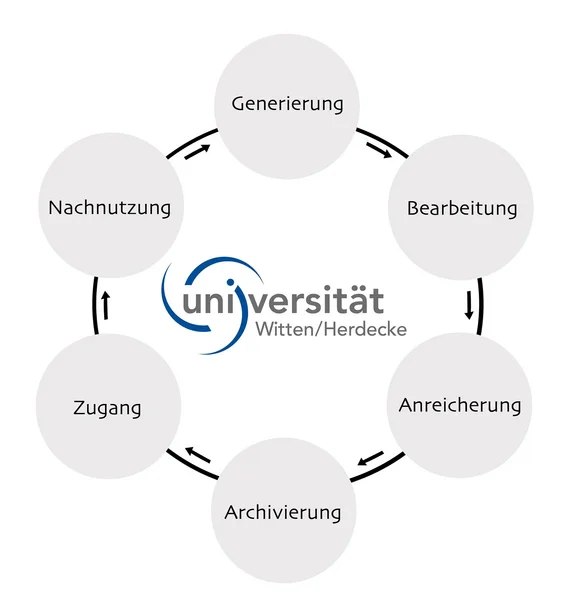 Grafik des Data Life Cycles