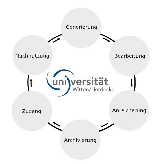 Grafik des Data Life Cycles