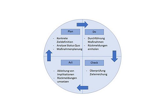 Grafik des Qualitätszyklus nach Deming
