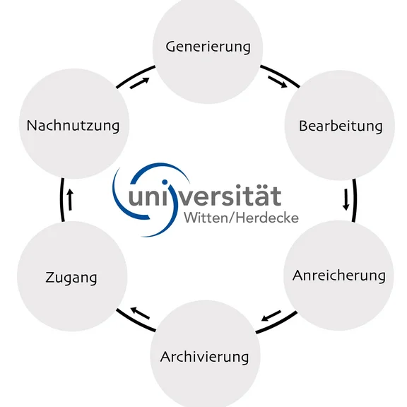 Grafik des Data Life Cycles