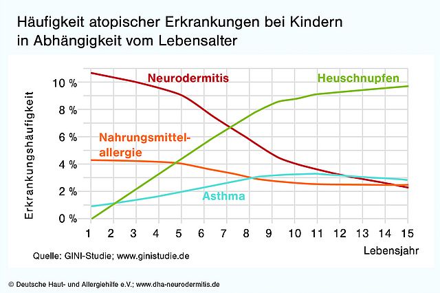 Quelle: www.dha-neurodermitis.de/presse/downloads.html