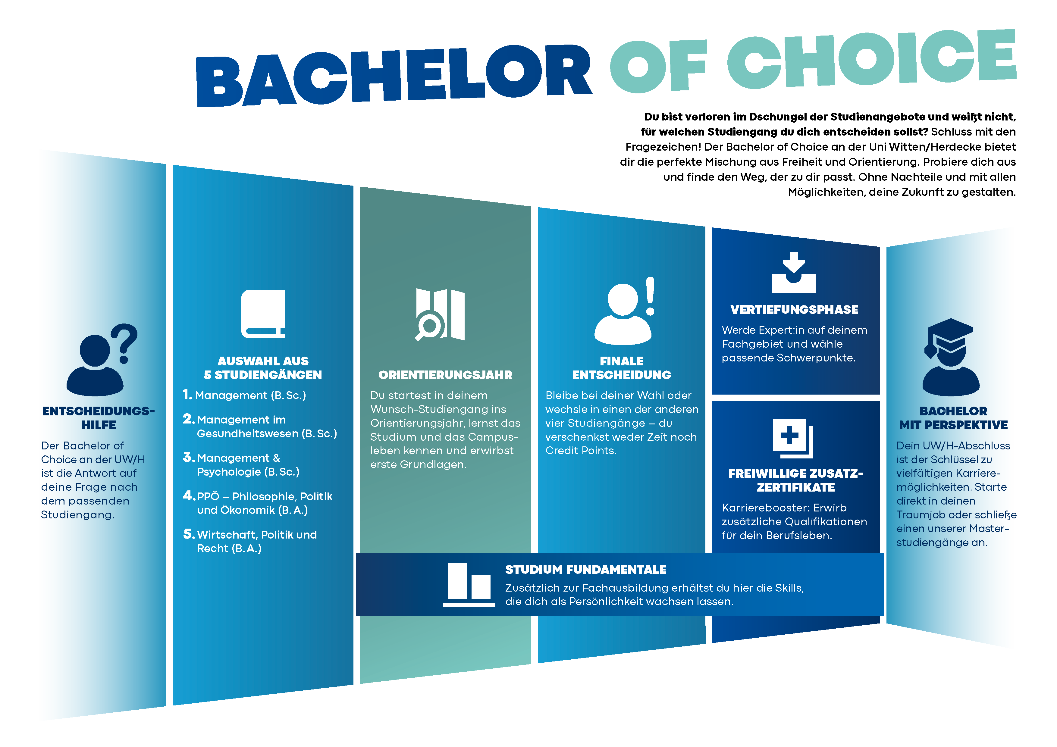 Die fünf Freiheiten im Bachelor of Choice Grafik, die die fünf Freiheiten im Bachelor of Choice Modell an der UW/H beschreibt