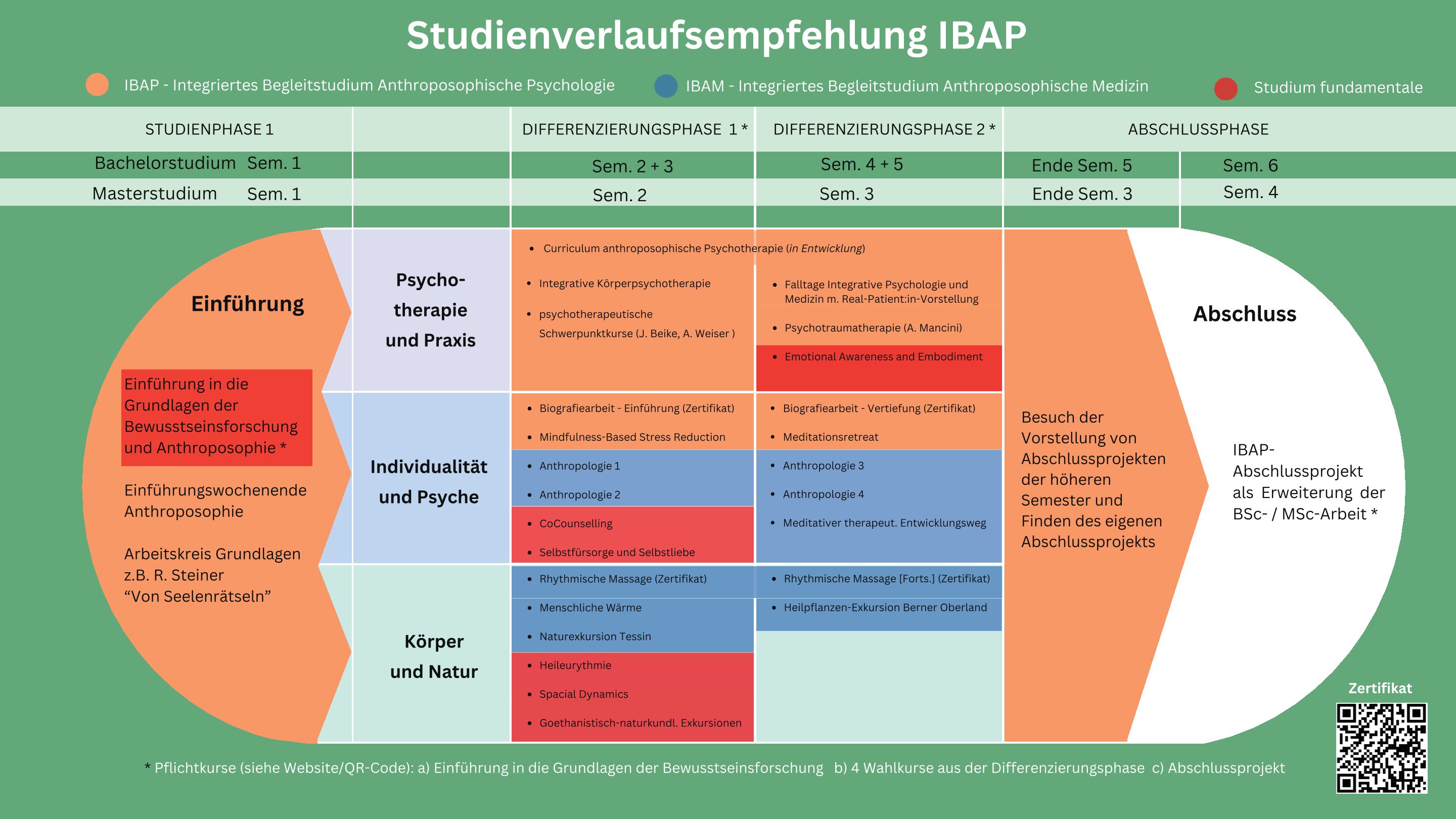 Studienverlaufsgrafik zum Integrierten Begleitstudium Anthroposophischer Psychologie Studienverlaufsgrafik zum Integrierten Begleitstudium Anthroposophischer Psychologie