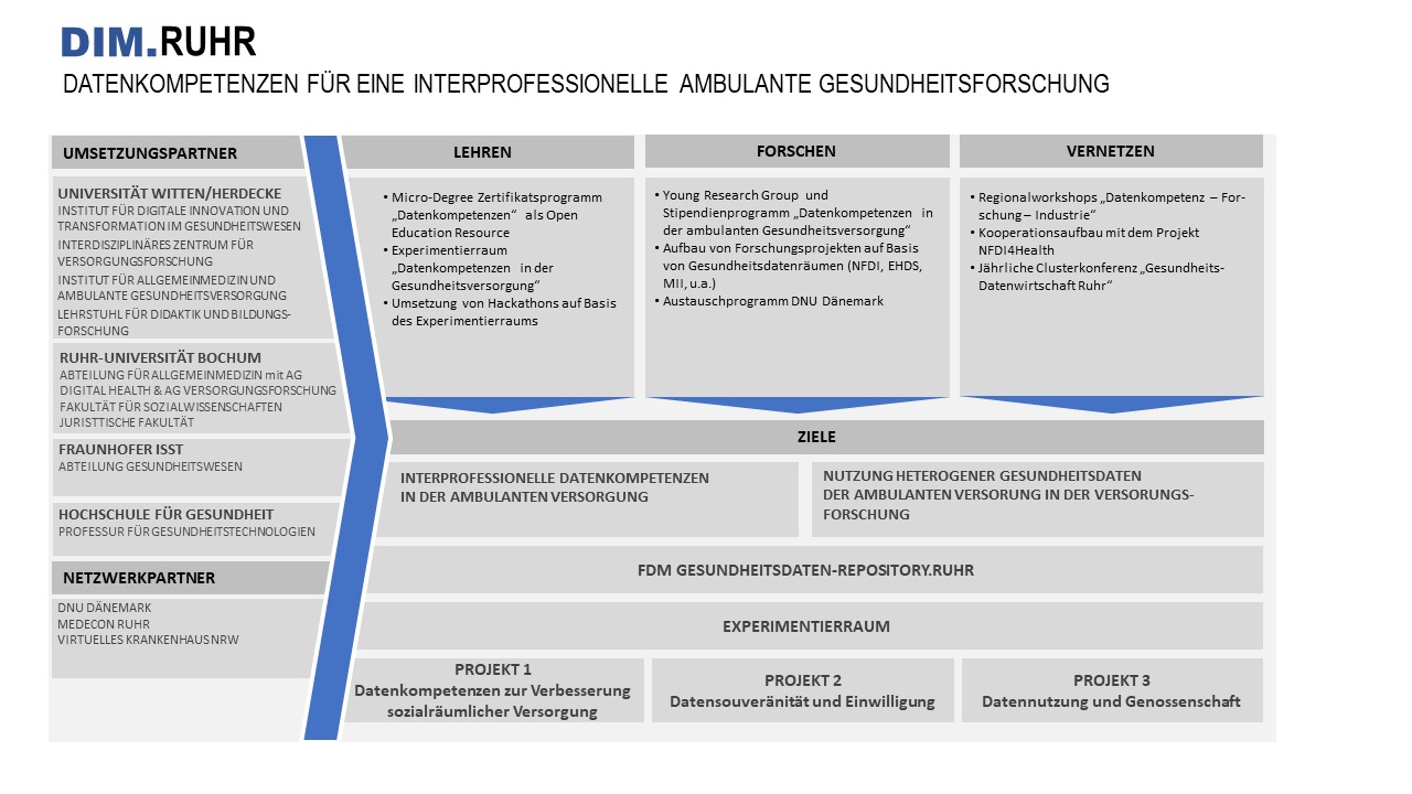 DIM.Ruhr - Data competences for interprofessional outpatient health research Graphic of the DIM.Ruhr project