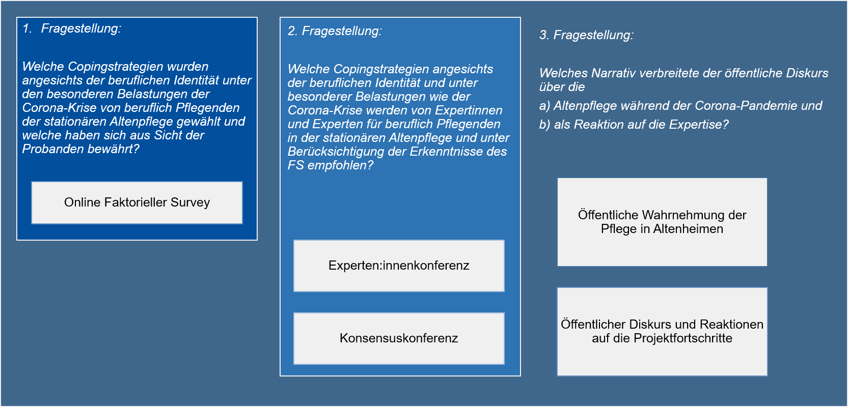 PICo-Projektverlauf